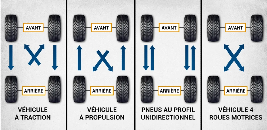 la permutation des pneus Tire Rotation Pattern