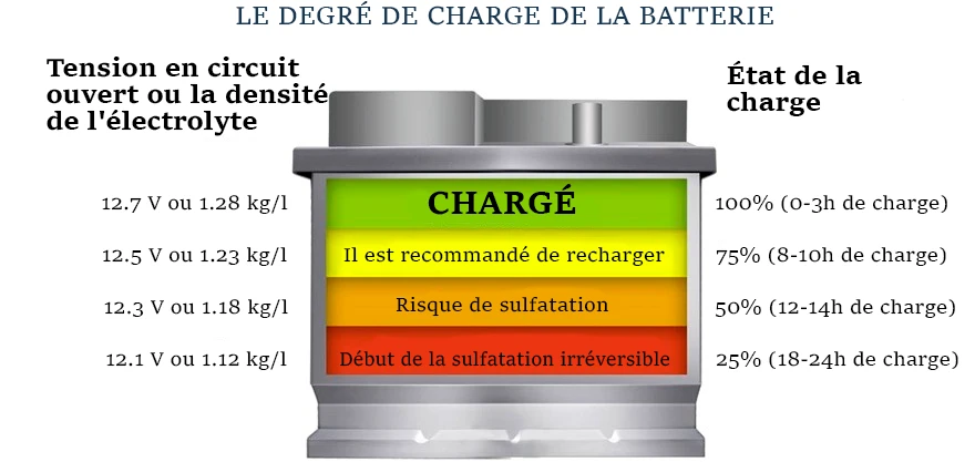 Niveau de charge de la batterie