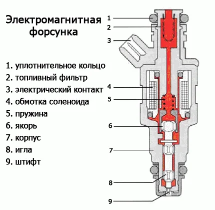 Устройство электромагнитной инжекторной форсунки Электромагнитная форсунка