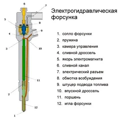 Устройство дизельной электрогидравлической форсунки Электрогидравлическая форсунка