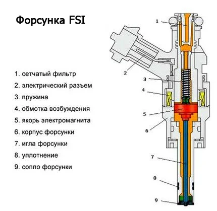 Устройство FSI форсунки Форсунка FSI