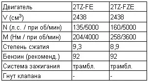 Таблица: двигатели TZ