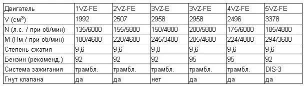 Таблица: двигателей VZ