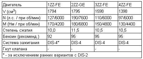 Таблица: двигателей ZZ