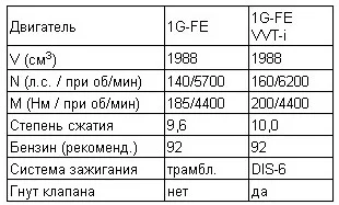 сравнительная таблица двигателей серии G