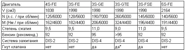 сравнительная таблица двигателей серии S