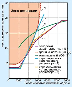 График соотношение угла к числу оборотов соотношение угла к числу оборотов