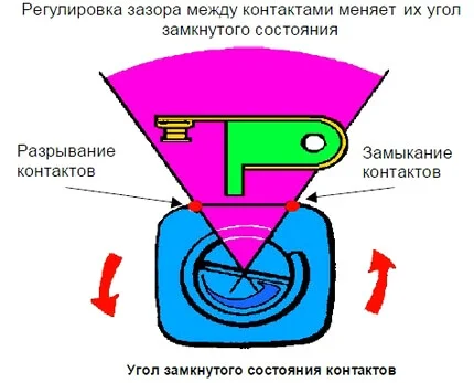 Угол замкнутого состояния контактов Угол замкнутого состояния контактов