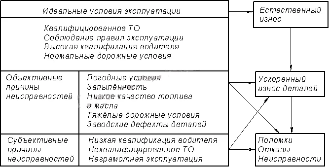 Причины неисправности двигателя