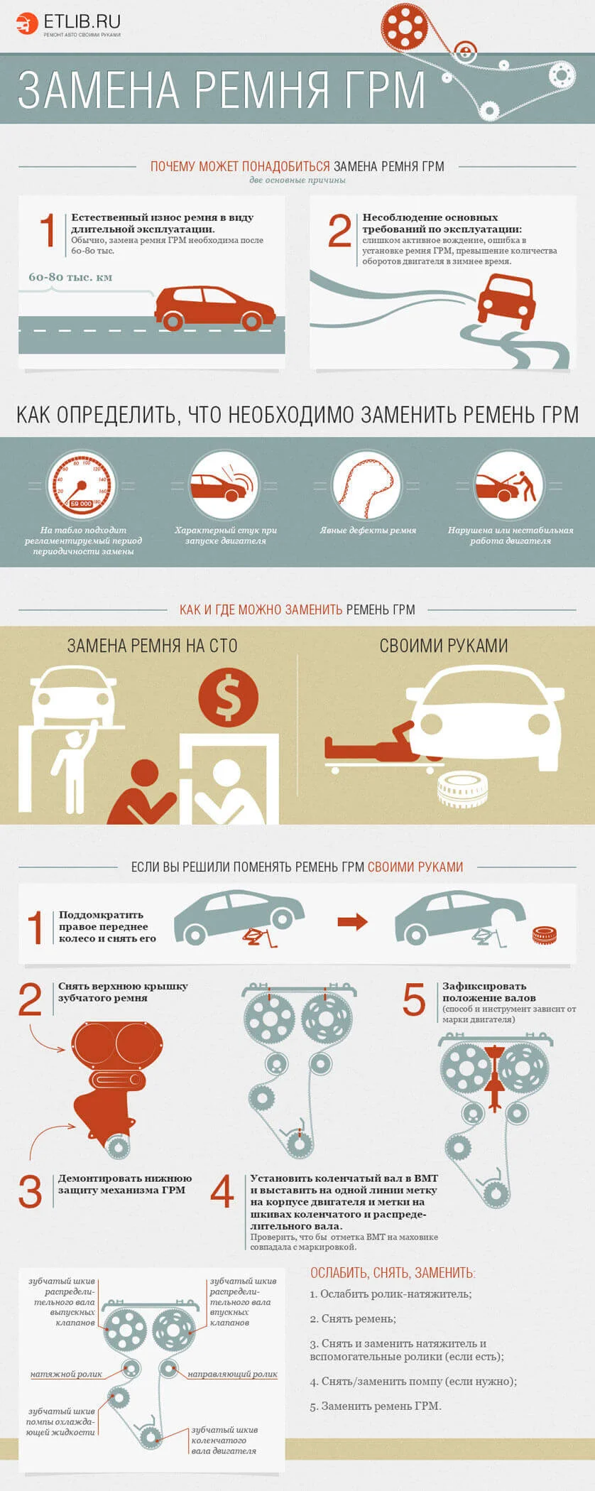 Инфографика по замене ремня ГРМ: периодичность замены, инструкция