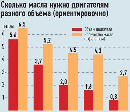 Объем масла в двигателе