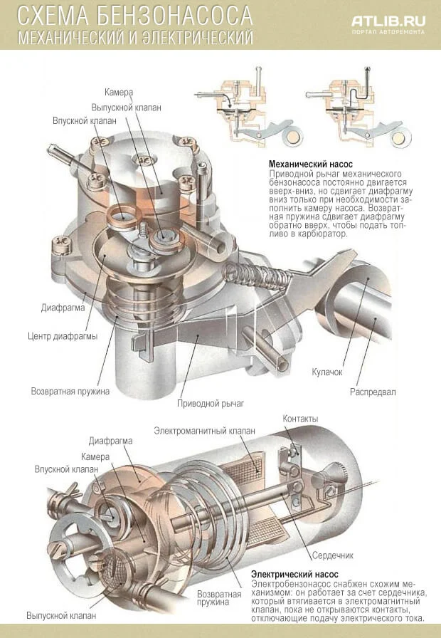 Схема механического и электрического бензонасоса
