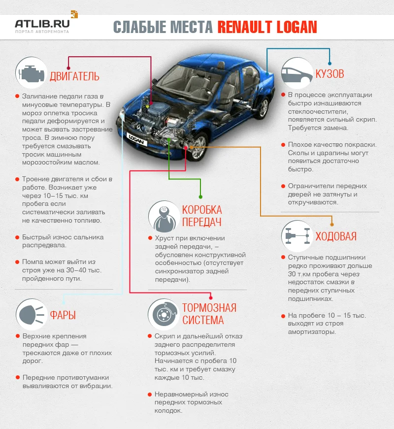 Слабые места Логан. Частые поломки нового автомобиля Renault Logan: Инфографика Частые поломки и проблемные места Рено Логан. Детские болезни Logan