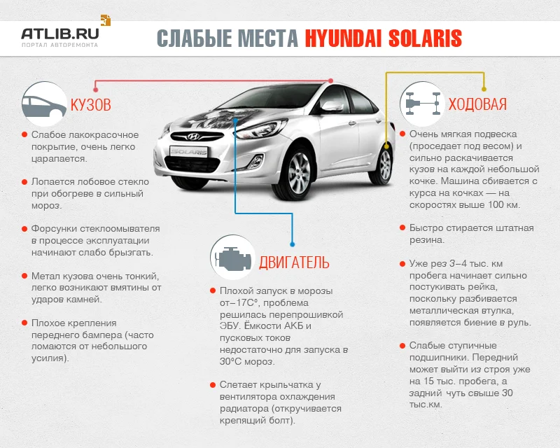 Частые болезни и слабые места Хендай Солярис: Инфографика Слабые места Соляриса. Основные проблемы Hyundai Solaris