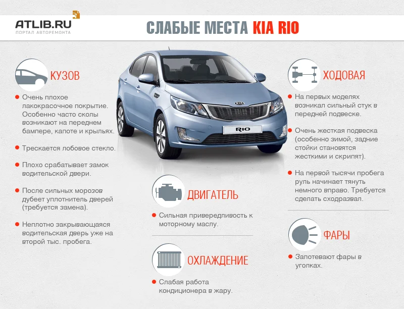 Инфографика основных проблем владельцев Киа Рио. Частые болезни Kia Rio Слабые места Киа Рио