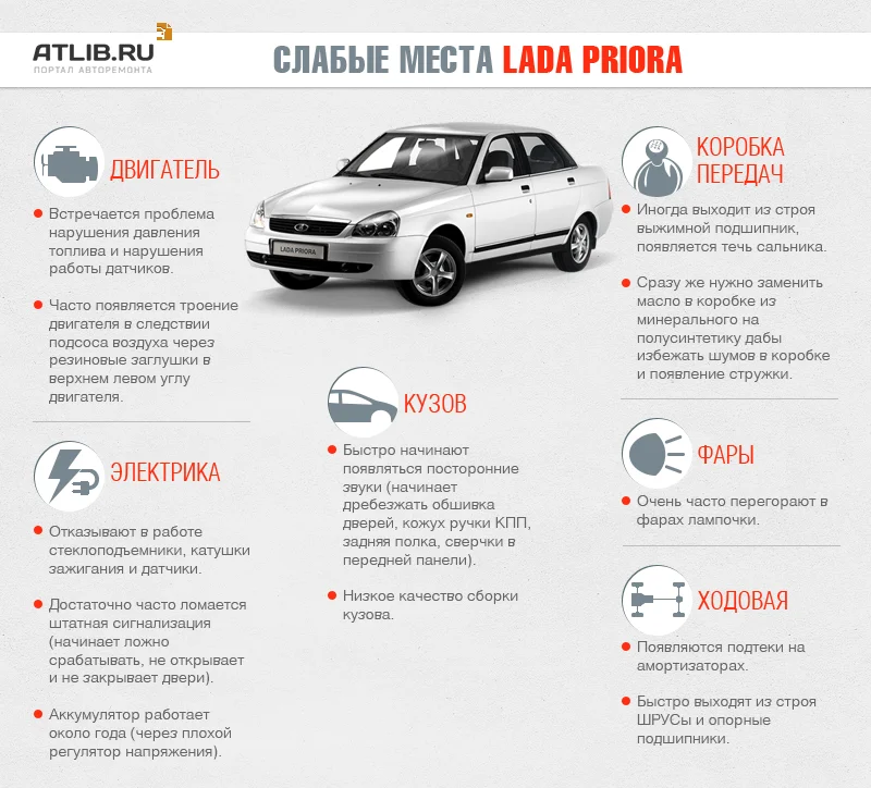 Инфографика частых болезней и наиболее слабые места Приоры Слабые места Лада Приора