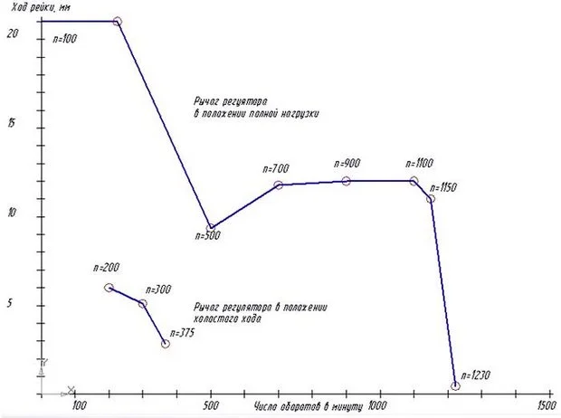 Скоростная характеристика регулятора ТНВД Скоростная характеристика регулятора ТНВД