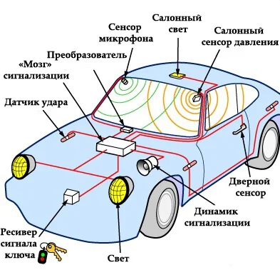 Компоненты сигнализации автомобиля