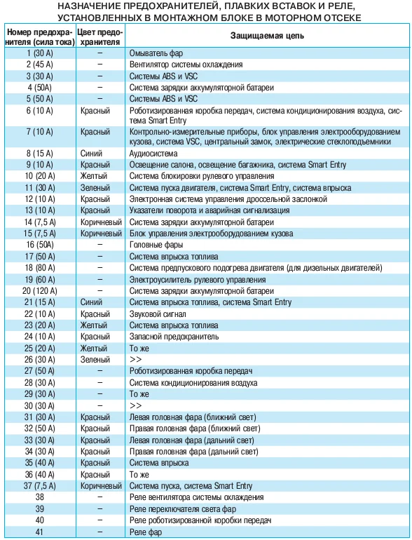 Назначение предохранителей Королла 150 в блоке под капотом Назначение предохранителей Королла 150 в блоке под капотом