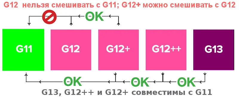 Совместимость антифриза G12 и G11