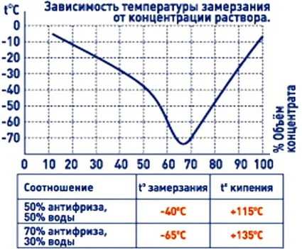 Как разбавить антифриз водой
