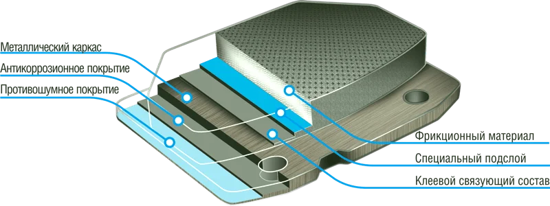 Как устроены тормозные колодки