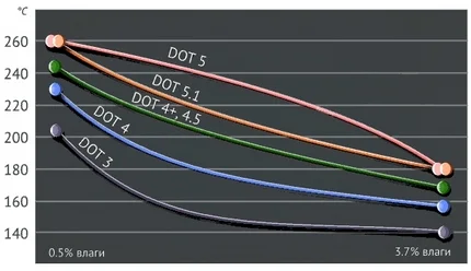 Температура кипения тормозной жидкости