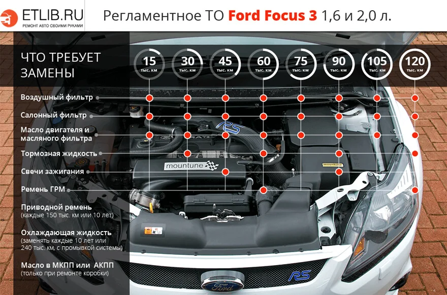 Регламент ТО Форд Фокус 3. Периодичность технического обслуживания Ford Focus 3