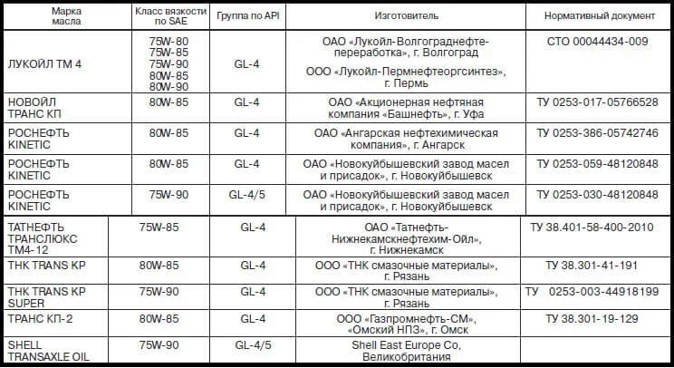 Масла в МКПП Калина