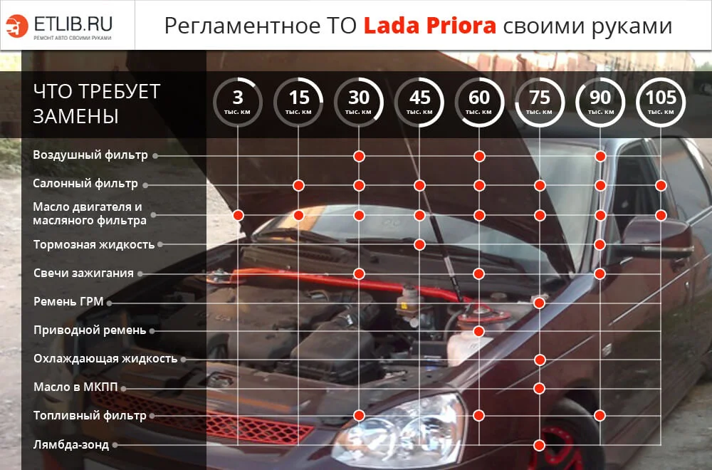 Список работ и периодичность замены при регламентном ТО на Lada Priora Регламент ТО Лада Приора. Периодичность технического обслуживания Lada Priora