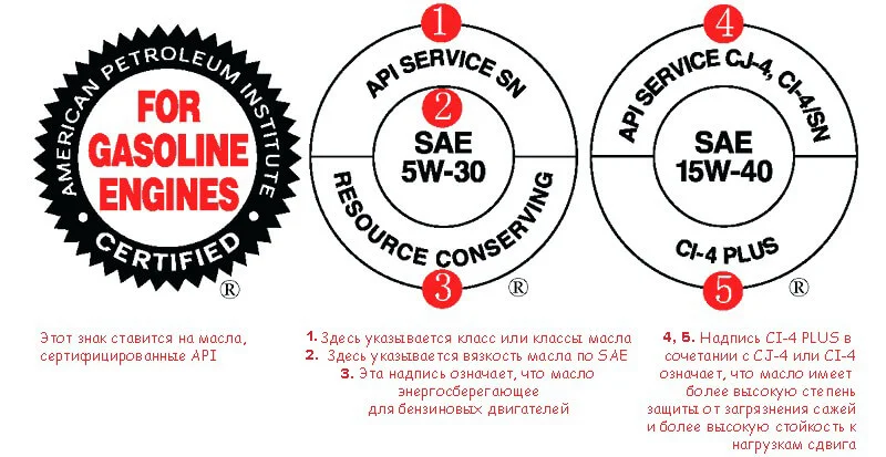 Graphic quality mark for oil that passed API/SAE testing