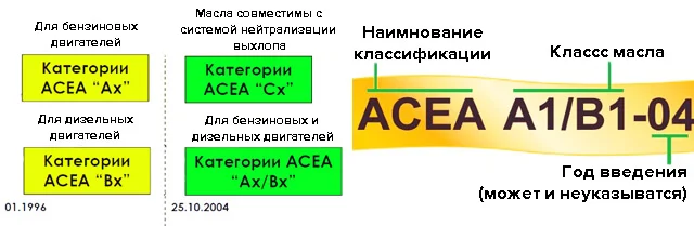 ACEA Motor Oil Classification