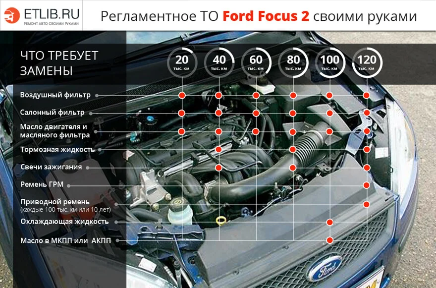 Регламент ТО Форд Фокус 2. Периодичность технического обслуживания Ford Focus 2