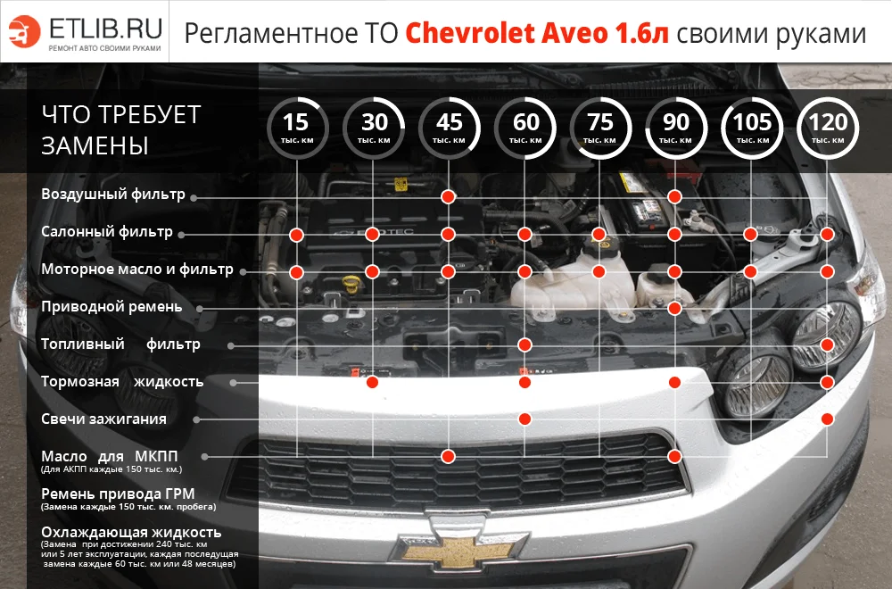 Список работ и периодичность замены при регламентном ТО на Chevrolet Aveo Т300 Регламент ТО Шевроле Авео Т300. Периодичность технического обслуживания Chevrolet Aveo Т300