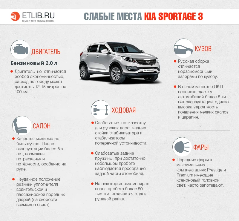 Слабые места Киа Спортэйдж 3 Слабые места Kia Sportage 3