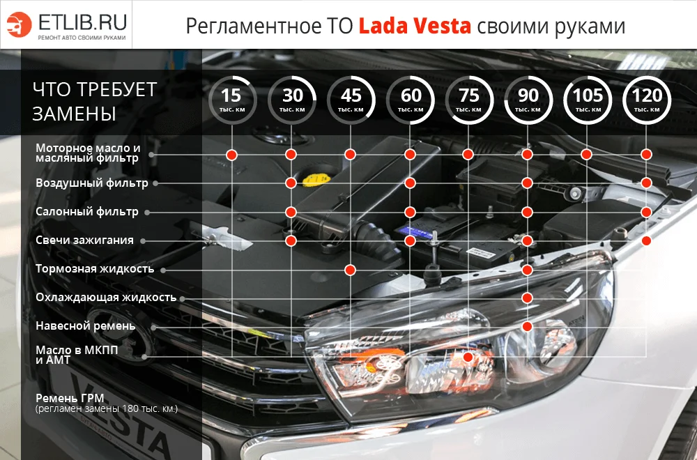 Список работ и периодичность замены при регламентном ТО на Lada Vesta Регламент ТО Лада Веста. Периодичность технического обслуживания Lada Vesta