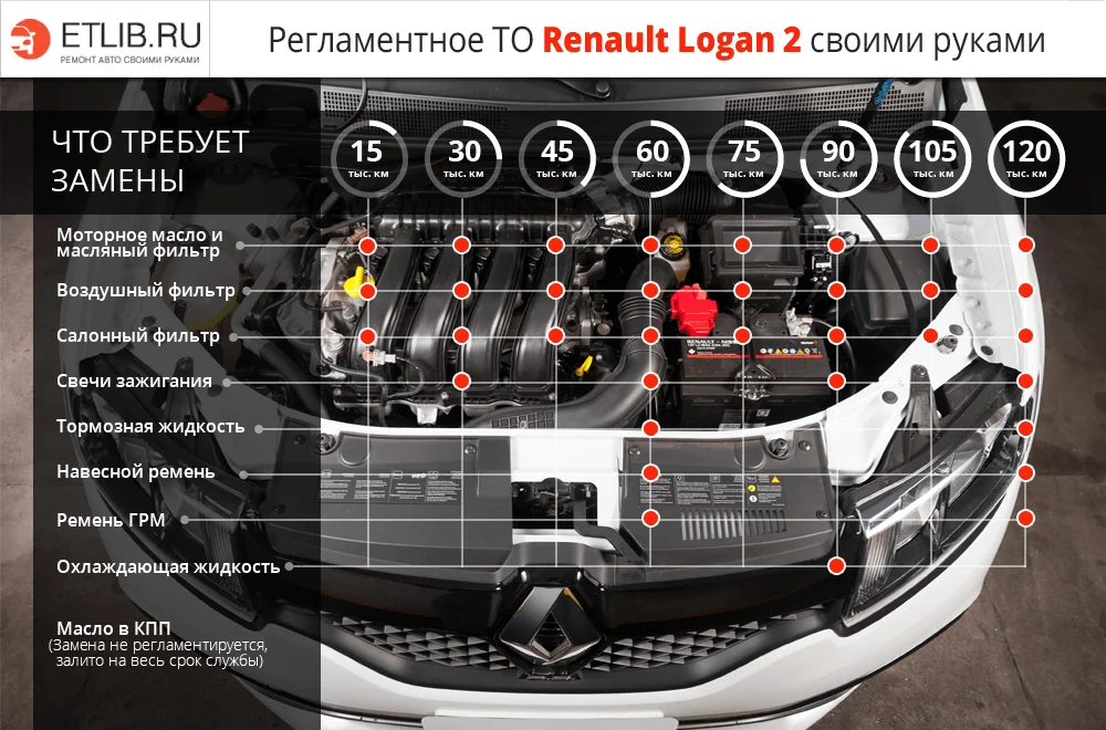 Список работ и периодичность замены при регламентном ТО на Renault Logan 2 Регламент ТО Рено Логан 2. Периодичность технического обслуживания Renault Logan 2
