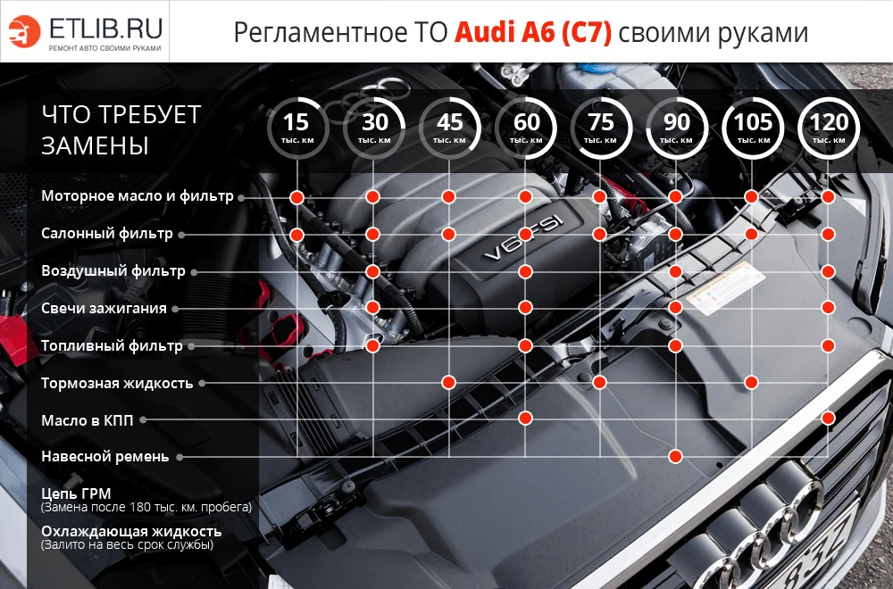 Список работ и периодичность замены при регламентном ТО на Audi A6 C7 Регламент ТО Ауди А6 С7. Периодичность технического обслуживания Audi A6 C7