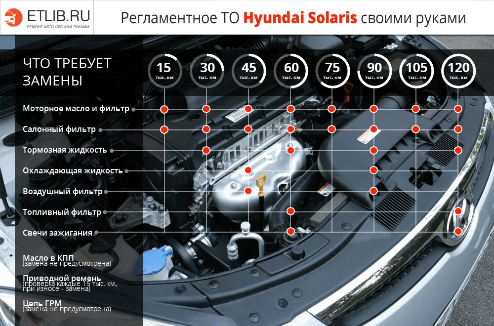 Список работ и периодичность замены при регламентном ТО на Hyundai Solaris Регламент ТО Хендай Солярис. Периодичность технического обслуживания Hyundai Solaris