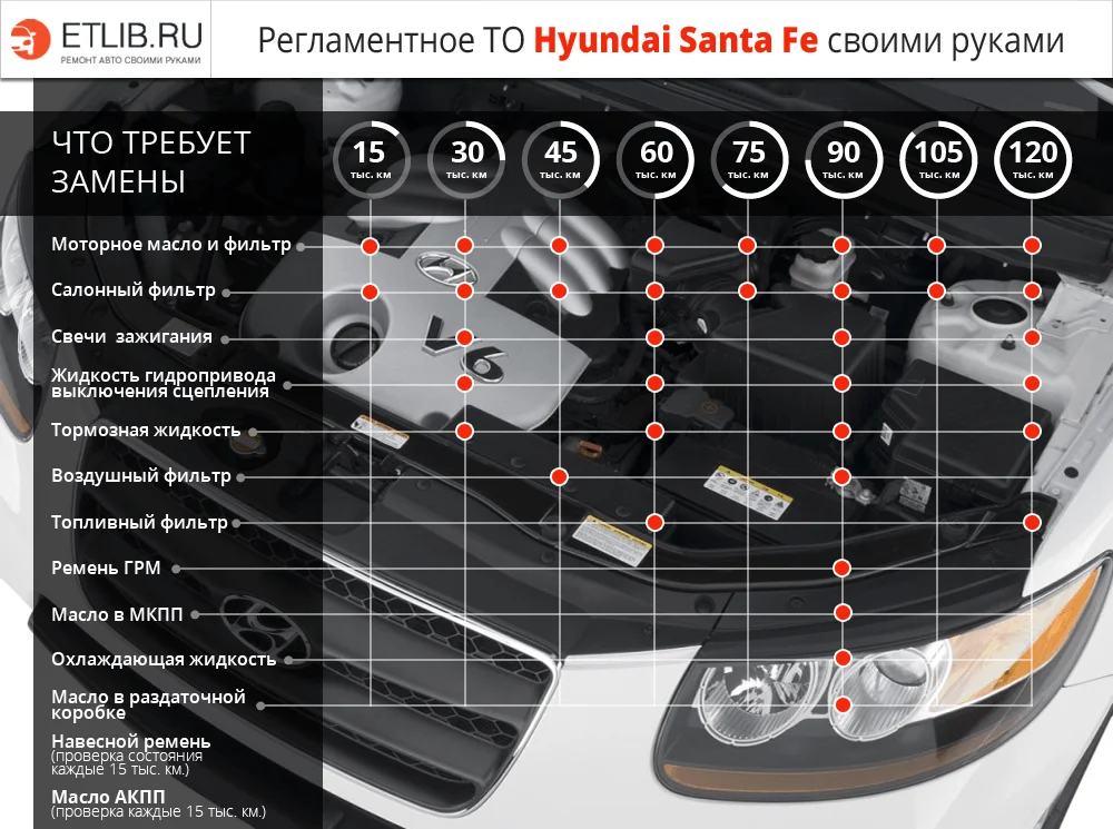 Список работ и периодичность замены при регламентном ТО на Hyundai Santa Fe Регламент ТО Хендай Санта Фе. Периодичность технического обслуживания Hyundai Santa Fe