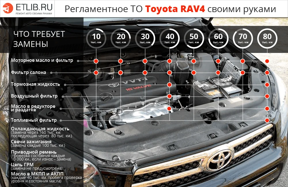 Список работ и периодичность замены при регламентном ТО на Toyota RAV 4 Регламент ТО Тойота РАВ 4. Периодичность технического обслуживания Toyota RAV 4