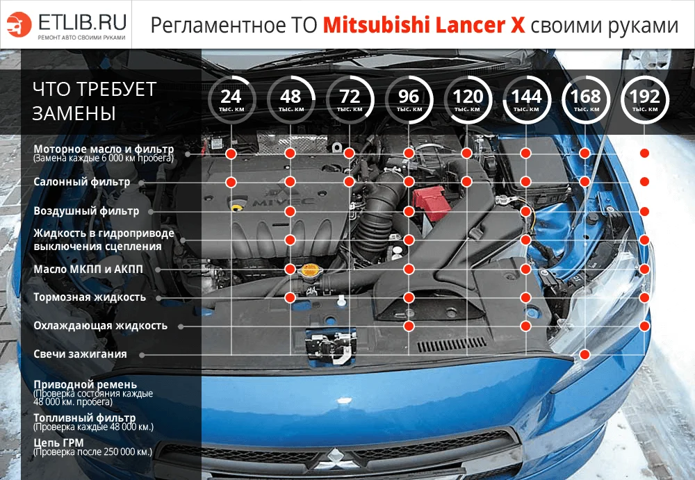 Список работ и периодичность замены при регламентном ТО на Mitsubishi Lancer X Регламент ТО Митсубиси Лансер 10. Периодичность технического обслуживания Mitsubishi Lancer X