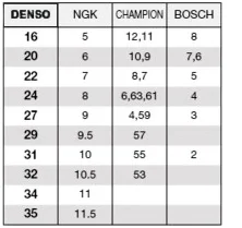 Калильное число свечей