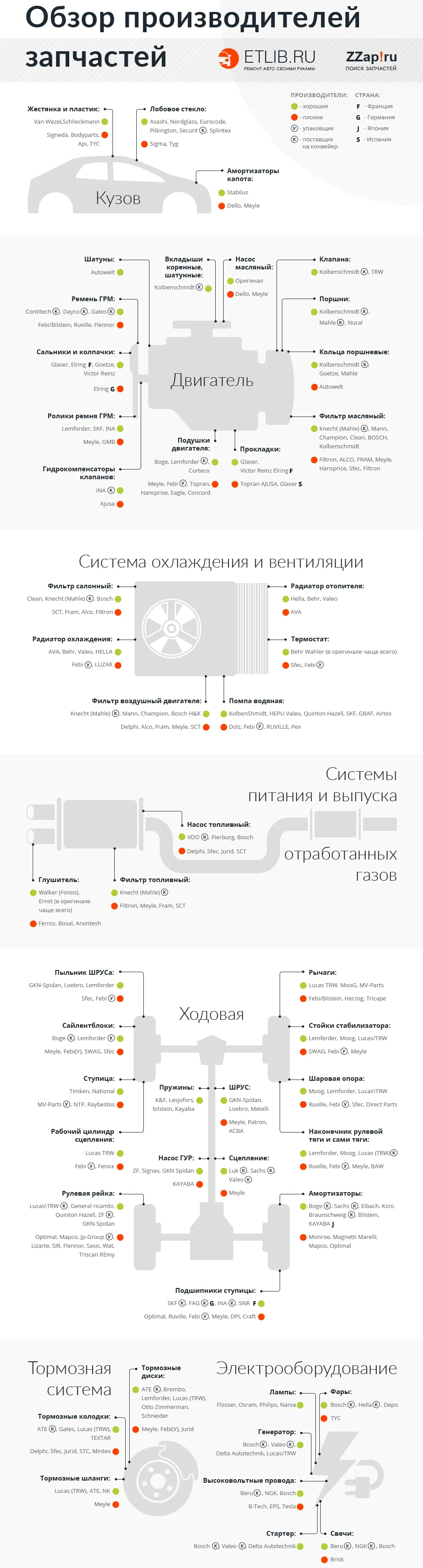 Отзывы о производителях автозапчастей