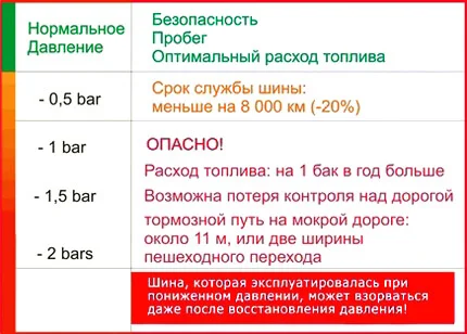 Пониженное давление воздуха в шинах