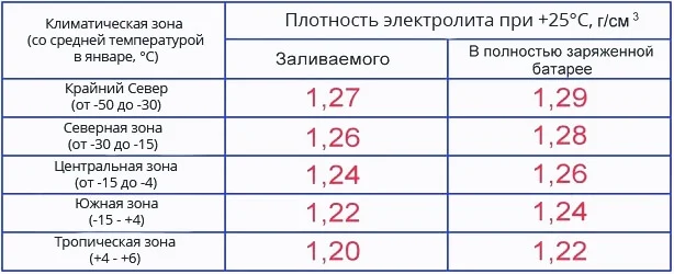 таблица плотности электролита в аккумуляторе по зонам климата
