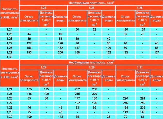 Примерные нормы корректировки плотности электролита в объеме 1 л