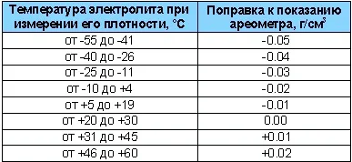таблица поправок плотности электролита
