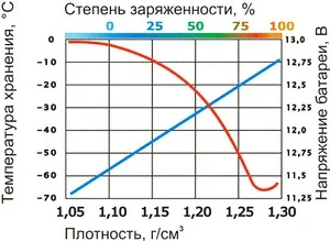 Зависимость плотности от напряжения в соответствии с заряженностью