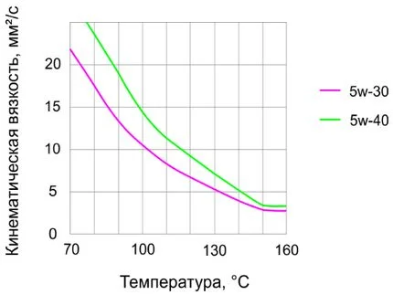 Зависимость вязкости от температуры